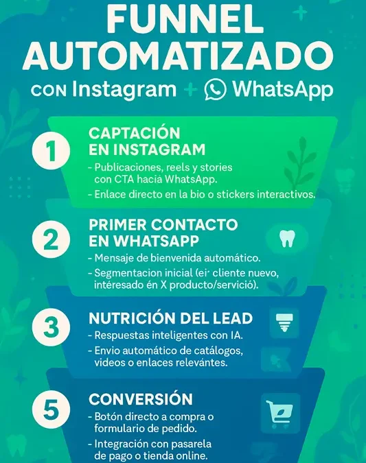 Cómo crear un funnel automatizado con Instagram + WhatsApp