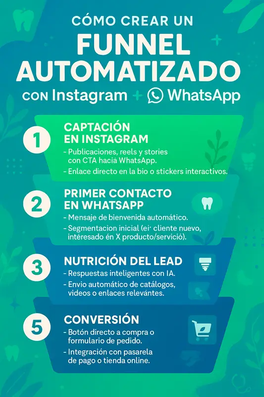 Cómo crear un funnel automatizado con Instagram + WhatsApp